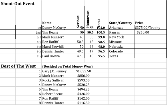 Shoot-Out Event Name Serious Humorous Total State/Country Prize 1st Danny McCurry 50 53 103.0 Arkansas $375.00/Trophy 2nd  Tim Keane 50 50.5 100.5 Kansas $250.00 3rd Mark Munzert 49 50 99.0 New York 4th Ron Ratliff 50.5 48 98.5 Missouri 5th Marci Broyhill 50 48 98.0 Nebraska 6th Dennis Hunter 49.5 47 96.5 Colorado 7th Paul Brown 47.5 48 95.5 Texas Best of The West (Decided on Total Money Won) 1 Gary J.C. Penney 2 Mark Munzert 3 Rocky Sullivan 4 Danny McCurry 5 Tim Keane 6 Robert Beene 7 Ron Ratliff 8 Dennis Hunter $142.00 $116.50 $426.00 $1,032.50 $856.00 $494.25 $520.25 $593.50
