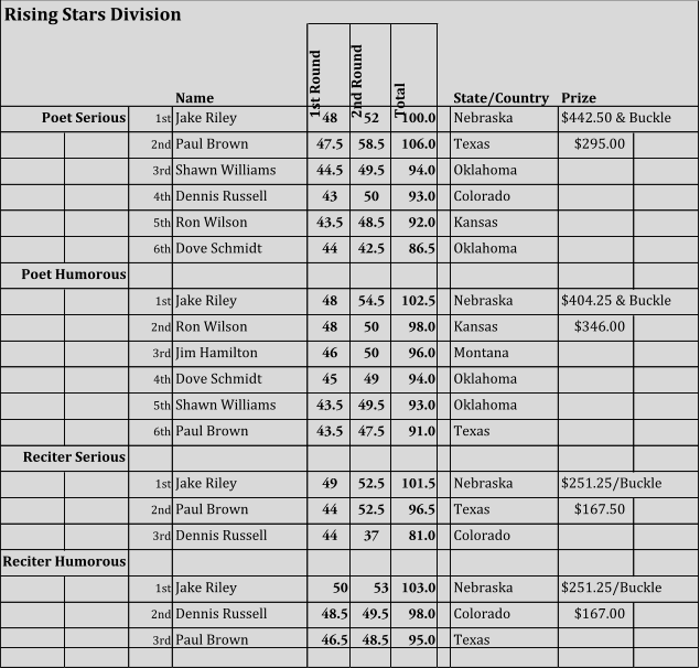 Rising Stars Division Name 1st Round 2nd Round Total State/Country Prize Poet Serious 1st Jake Riley 48 52 100.0 Nebraska $442.50 & Buckle 2nd Paul Brown 47.5 58.5 106.0 Texas $295.00 3rd Shawn Williams 44.5 49.5 94.0 Oklahoma 4th Dennis Russell 43 50 93.0 Colorado 5th Ron Wilson 43.5 48.5 92.0 Kansas 6th Dove Schmidt 44 42.5 86.5 Oklahoma Poet Humorous 1st Jake Riley 48 54.5 102.5 Nebraska $404.25 & Buckle 2nd Ron Wilson 48 50 98.0 Kansas $346.00 3rd Jim Hamilton 46 50 96.0 Montana 4th Dove Schmidt 45 49 94.0 Oklahoma 5th Shawn Williams 43.5 49.5 93.0 Oklahoma 6th Paul Brown 43.5 47.5 91.0 Texas Reciter Serious 1st Jake Riley 49 52.5 101.5 Nebraska $251.25/Buckle 2nd Paul Brown 44 52.5 96.5 Texas $167.50 3rd Dennis Russell 44 37 81.0 Colorado Reciter Humorous 1st Jake Riley 50 53 103.0 Nebraska $251.25/Buckle 2nd Dennis Russell 48.5 49.5 98.0 Colorado $167.00 3rd Paul Brown 46.5 48.5 95.0 Texas