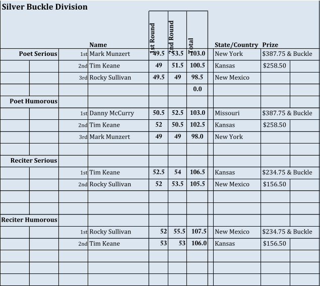 Silver Buckle Division Name 1st Round 2nd Round Total State/Country Prize Poet Serious 1st Mark Munzert 49.5 53.5 103.0 New York $387.75 & Buckle 2nd Tim Keane 49 51.5 100.5 Kansas $258.50 3rd Rocky Sullivan 49.5 49 98.5 New Mexico 0.0 Poet Humorous 1st Danny McCurry 50.5 52.5 103.0 Missouri $387.75 & Buckle 2nd Tim Keane 52 50.5 102.5 Kansas $258.50 3rd Mark Munzert 49 49 98.0 New York Reciter Serious 1st Tim Keane 52.5 54 106.5 Kansas $234.75 & Buckle 2nd Rocky Sullivan 52 53.5 105.5 New Mexico $156.50 Reciter Humorous 1st Rocky Sullivan 52 55.5 107.5 New Mexico $234.75 & Buckle 2nd Tim Keane 53 53 106.0 Kansas $156.50