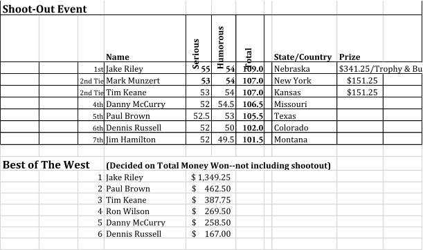 Shoot-Out Event Name Serious Humorous Total State/Country Prize 1st Jake Riley 55 54 109.0 Nebraska $341.25/Trophy & Buckle 2nd Tie Mark Munzert 53 54 107.0 New York $151.25 2nd Tie Tim Keane 53 54 107.0 Kansas $151.25 4th Danny McCurry 52 54.5 106.5 Missouri 5th Paul Brown 52.5 53 105.5 Texas 6th Dennis Russell 52 50 102.0 Colorado 7th Jim Hamilton 52 49.5 101.5 Montana Best of The West (Decided on Total Money Won--not including shootout) 1 Jake Riley 2 Paul Brown 3 Tim Keane 4 Ron Wilson 5 Danny McCurry 6 Dennis Russell 1,349.25 $    462.50 $       387.75 $       269.50 $       258.50 $       167.00 $