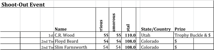 Shoot-Out Event Name Serious Humorous Total State/Country Prize 1st C.R. Wood 55 55 110.0 Utah Trophy Buckle & $ 2nd Tie Floyd Beard 54 54 108.0 Colorado $ 2nd Tie Slim Farnsworth 54 54 108.0 Colorado $