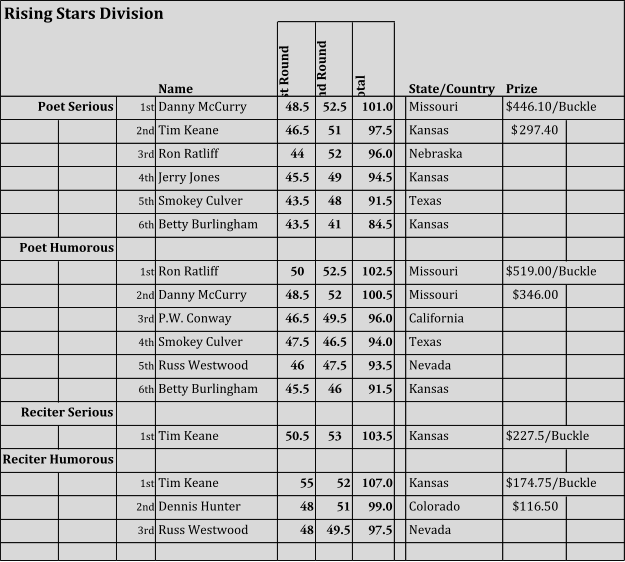 Rising Stars Division Name 1st Round 2nd Round Total State/Country Prize Poet Serious 1st Danny McCurry 48.5 52.5 101.0 Missouri $446.10/Buckle 2nd Tim Keane 46.5 51 97.5 Kansas 297.40 $   3rd Ron Ratliff 44 52 96.0 Nebraska 4th Jerry Jones 45.5 49 94.5 Kansas 5th Smokey Culver 43.5 48 91.5 Texas 6th Betty Burlingham 43.5 41 84.5 Kansas Poet Humorous 1st Ron Ratliff 50 52.5 102.5 Missouri $519.00/Buckle 2nd Danny McCurry 48.5 52 100.5 Missouri $346.00 3rd P.W. Conway 46.5 49.5 96.0 California 4th Smokey Culver 47.5 46.5 94.0 Texas 5th Russ Westwood 46 47.5 93.5 Nevada 6th Betty Burlingham 45.5 46 91.5 Kansas Reciter Serious 1st Tim Keane 50.5 53 103.5 Kansas $227.5/Buckle Reciter Humorous 1st Tim Keane 55 52 107.0 Kansas $174.75/Buckle 2nd Dennis Hunter 48 51 99.0 Colorado $116.50 3rd Russ Westwood 48 49.5 97.5 Nevada