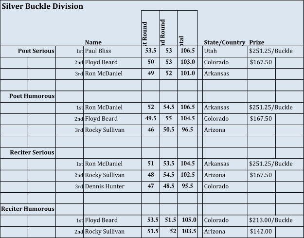 Silver Buckle Division Name 1st Round 2nd Round Total State/Country Prize Poet Serious 1st Paul Bliss 53.5 53 106.5 Utah $251.25/Buckle 2nd Floyd Beard 50 53 103.0 Colorado $167.50 3rd Ron McDaniel 49 52 101.0 Arkansas Poet Humorous 1st Ron McDaniel 52 54.5 106.5 Arkansas $251.25/Buckle 2nd Floyd Beard 49.5 55 104.5 Colorado $167.50 3rd Rocky Sullivan 46 50.5 96.5 Arizona Reciter Serious 1st Ron McDaniel 51 53.5 104.5 Arkansas $251.25/Buckle 2nd Rocky Sullivan 48 54.5 102.5 Arizona $167.50 3rd Dennis Hunter 47 48.5 95.5 Colorado Reciter Humorous 1st Floyd Beard 53.5 51.5 105.0 Colorado $213.00/Buckle 2nd Rocky Sullivan 51.5 52 103.5 Arizona $142.00