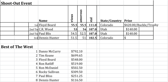 Shoot-Out Event Name Serious Humorous Total State/Country Prize 1st Floyd Beard 55.5 55.5 111.0 Colorado $420.00/Buckle/Trophy 2nd Tie C.R. Wood 53 54 107.0 Utah $140.00 2nd Tie Paul Blis 54.5 52.5 107.0 Utah $140.00 3rd Dennis Hunter 51.5 51 102.5 Colorado $ Best of The West 1 Danny McCurry 2 Tim Keane 3 Floyd Beard 4 Ron Ratliff 5 Ron McDaniel 6 Rocky Sullivan 7 Paul Bliss 8 Dennis Hunter $792.10 $699.65 $548.00 $519.00 $502.50 $309.50 $116.50 $251.25